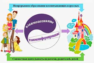 От информирования к сотрудничеству: системный подход к выбору форм взаимодействия детского сада и семьи в контексте реализации ФГОС ДО