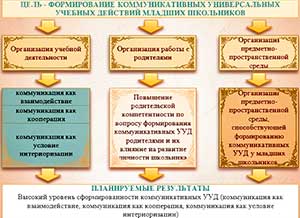 Организация учебного сотрудничества в начальной школе: система парных и групповых заданий для развития коммуникативных умений